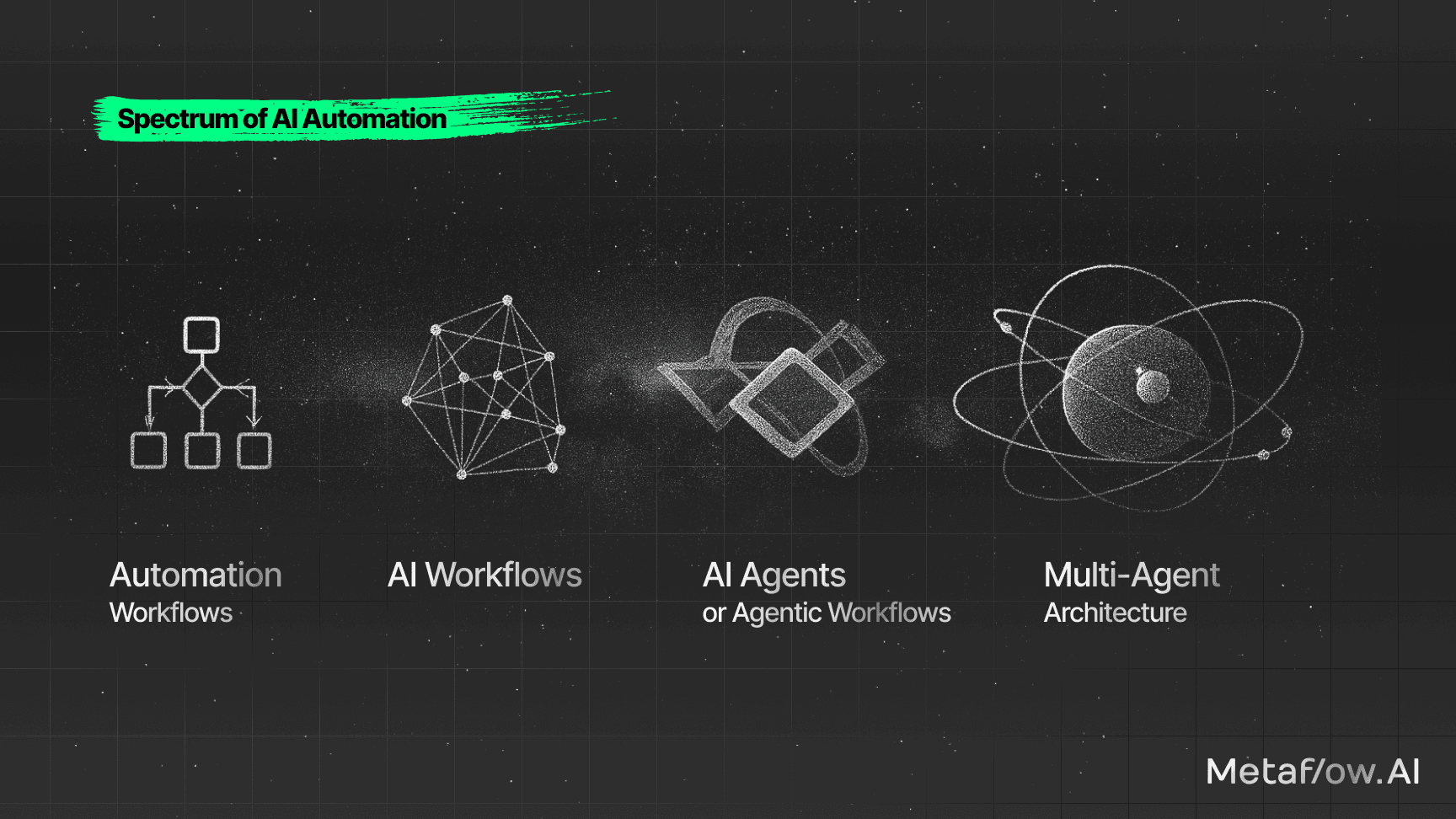 Cover Image for Spectrum of AI Workflows, Agents & Multi-Agent Architectures