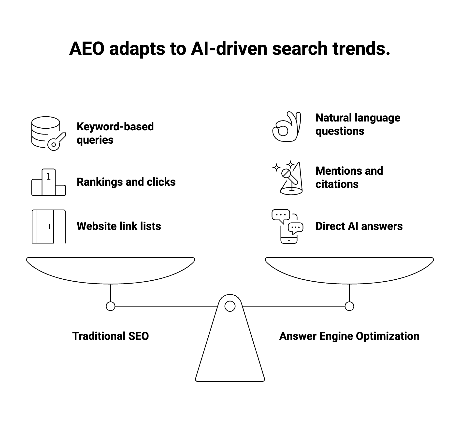 Cover Image for AI Search and SEO: The Rise of Answer Engine Optimization (AEO)